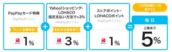 Yahoo!ショッピング・LOHACOで5％還元